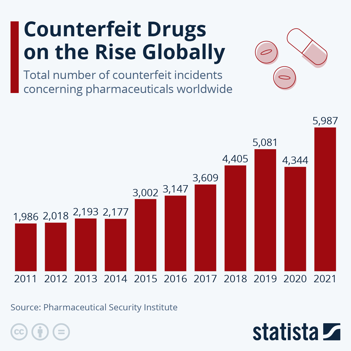 Infographic: Counterfeit Drugs on the Rise Globally | Statista