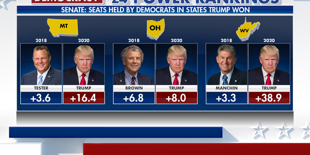 Senate seats held by Democrats in Trump states