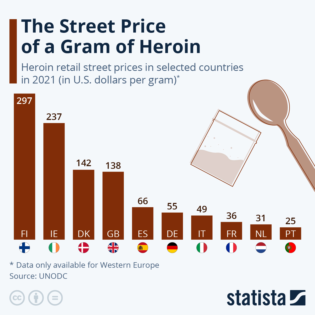 Infographic: The Street Price Of A Gram Of Heroin | Statista