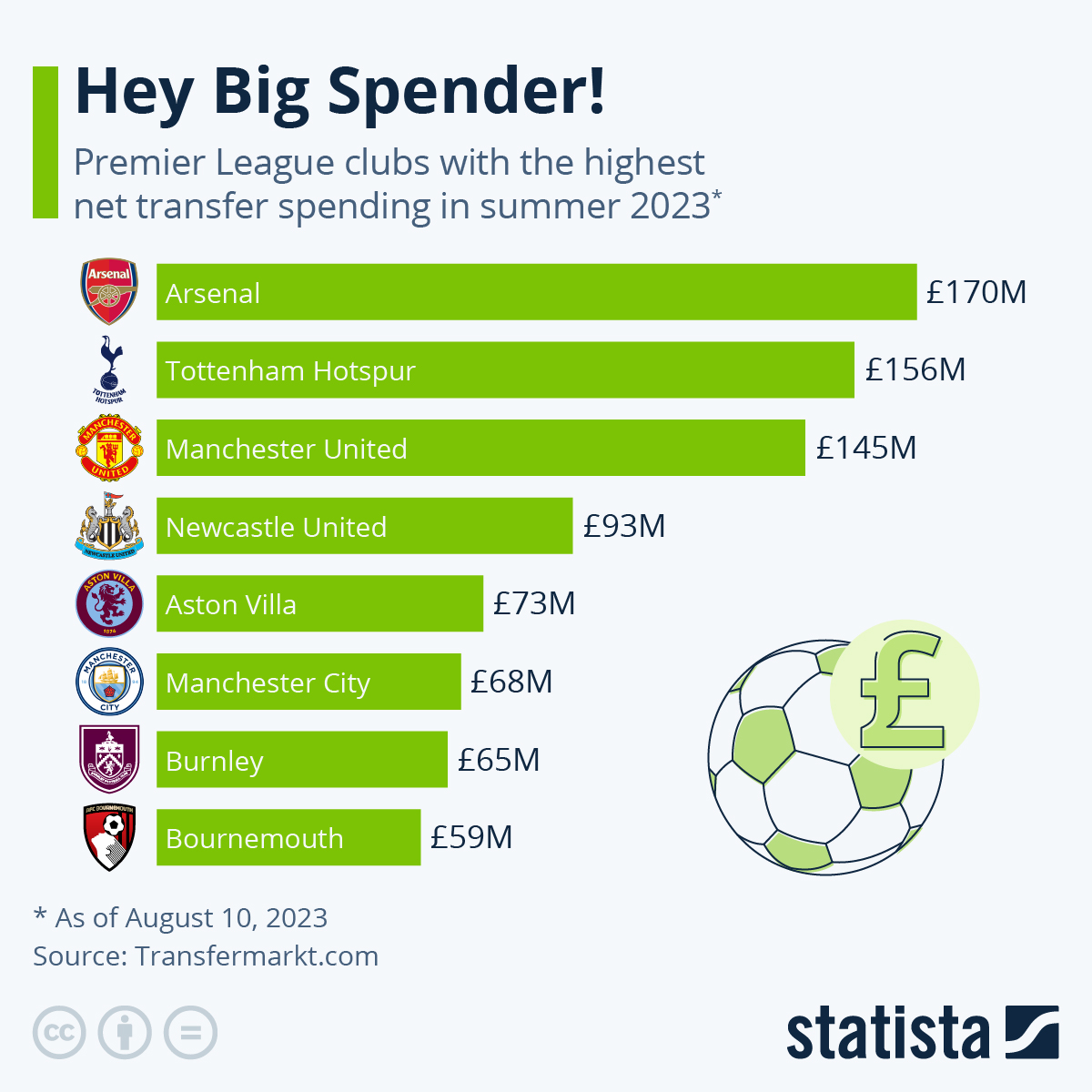 Infographic: Hey Big Spender! | Statista