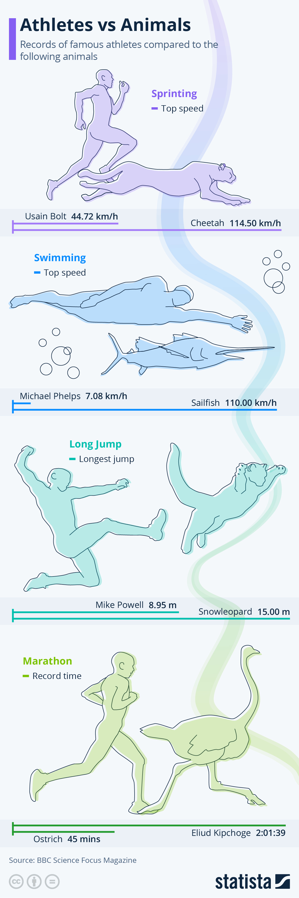 Infographic: Athletes vs Animals | Statista