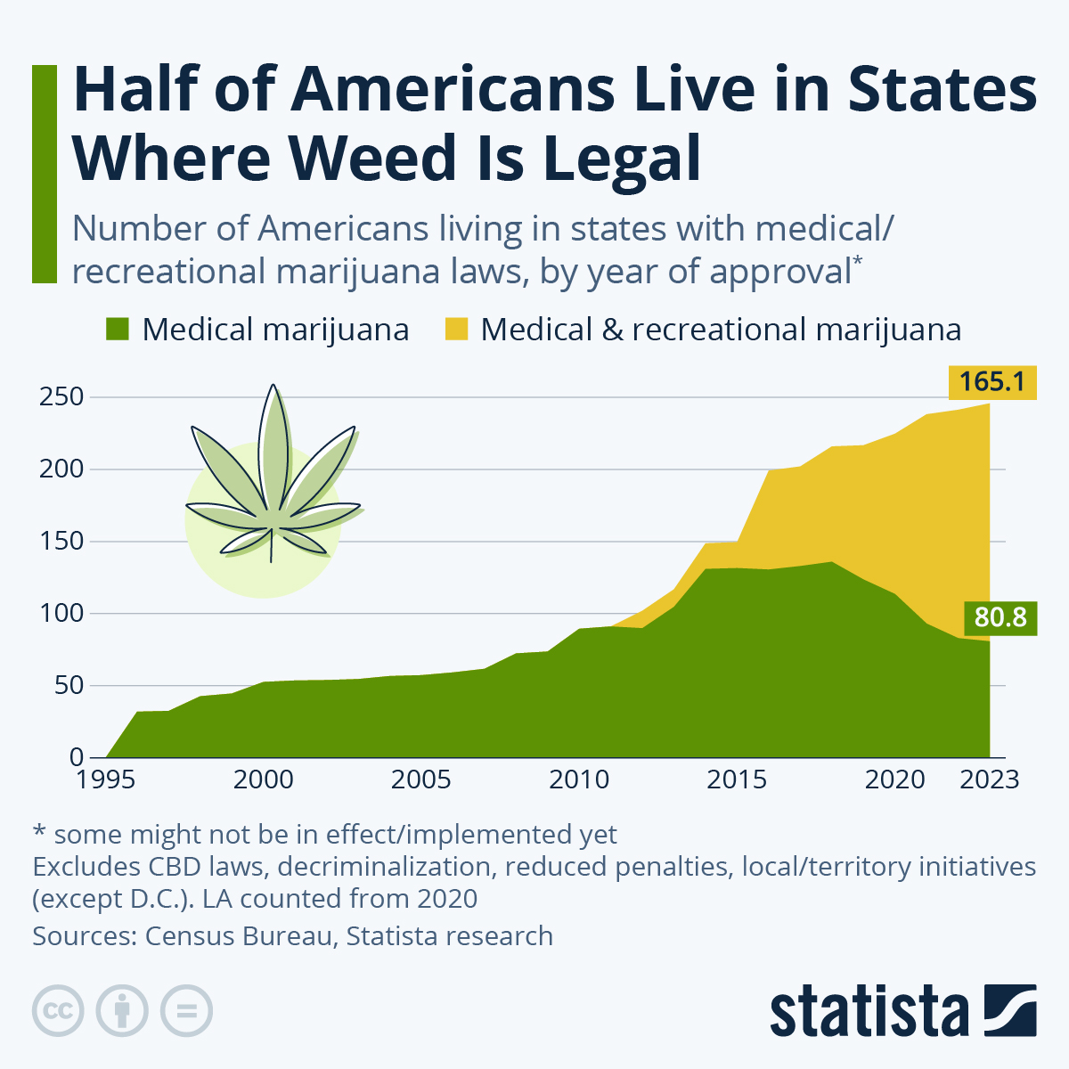 Infographic: Half of Americans Live in States Where Weed Is Legal | Statista