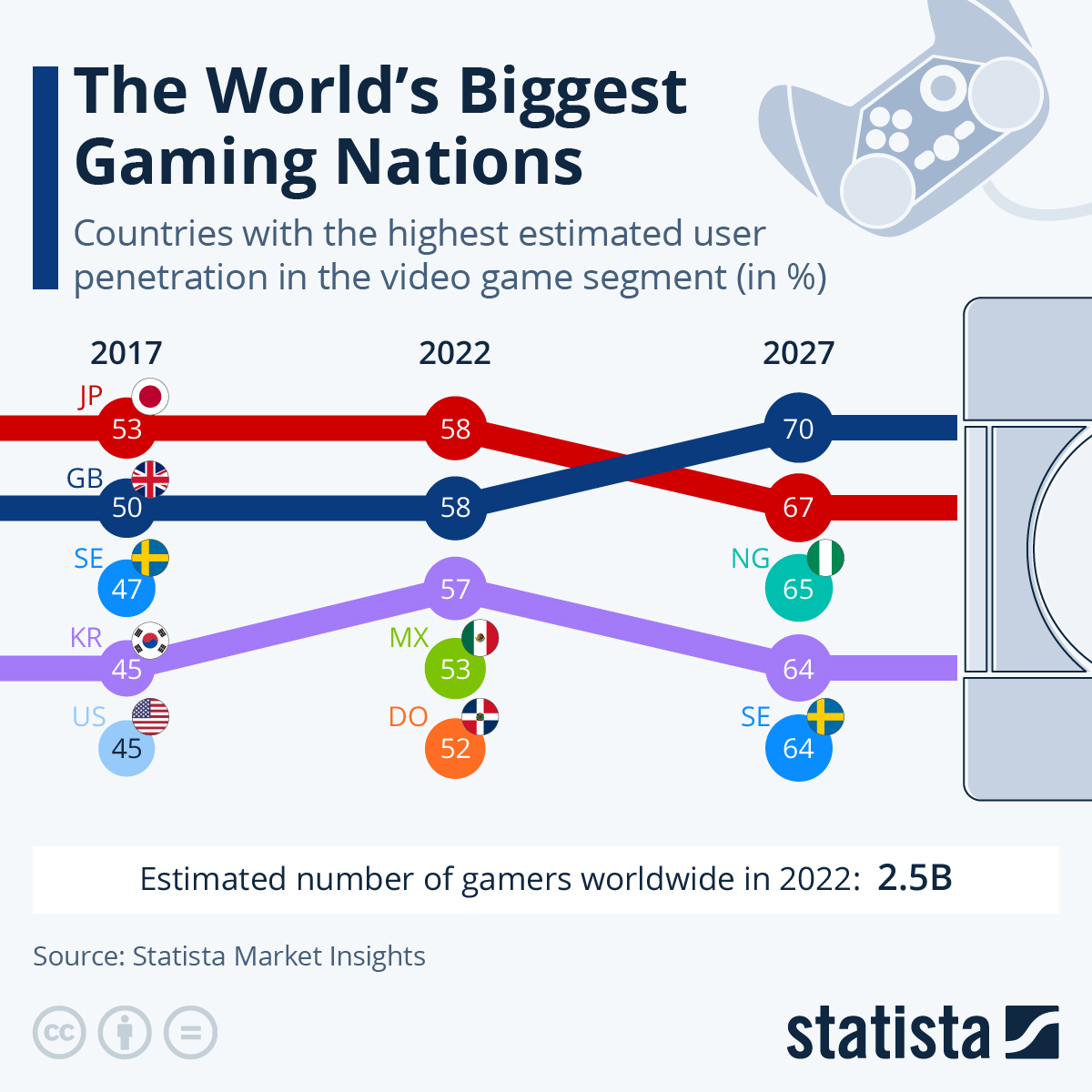 Infographic: The World's Biggest Gaming Nations | Statista