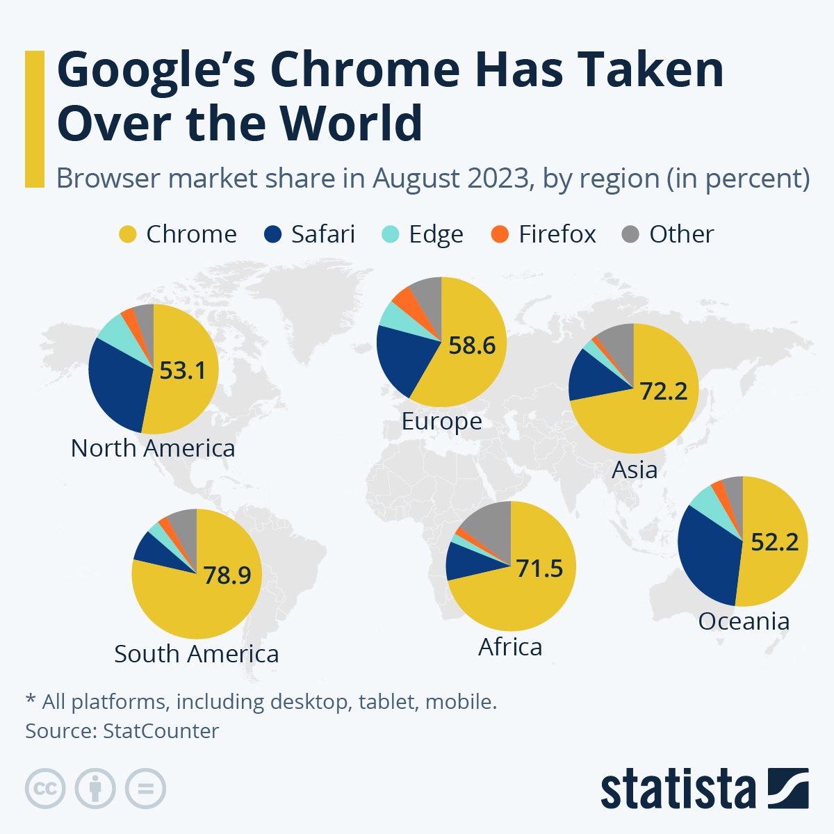 Infographic: Google's Chrome Has Taken Over the World | Statista