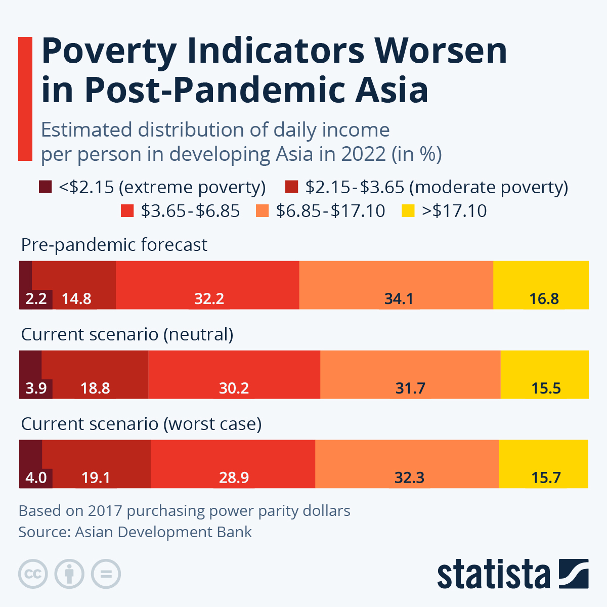 Infographic: Poverty Indicators Worsen in Post-Pandemic Asia | Statista