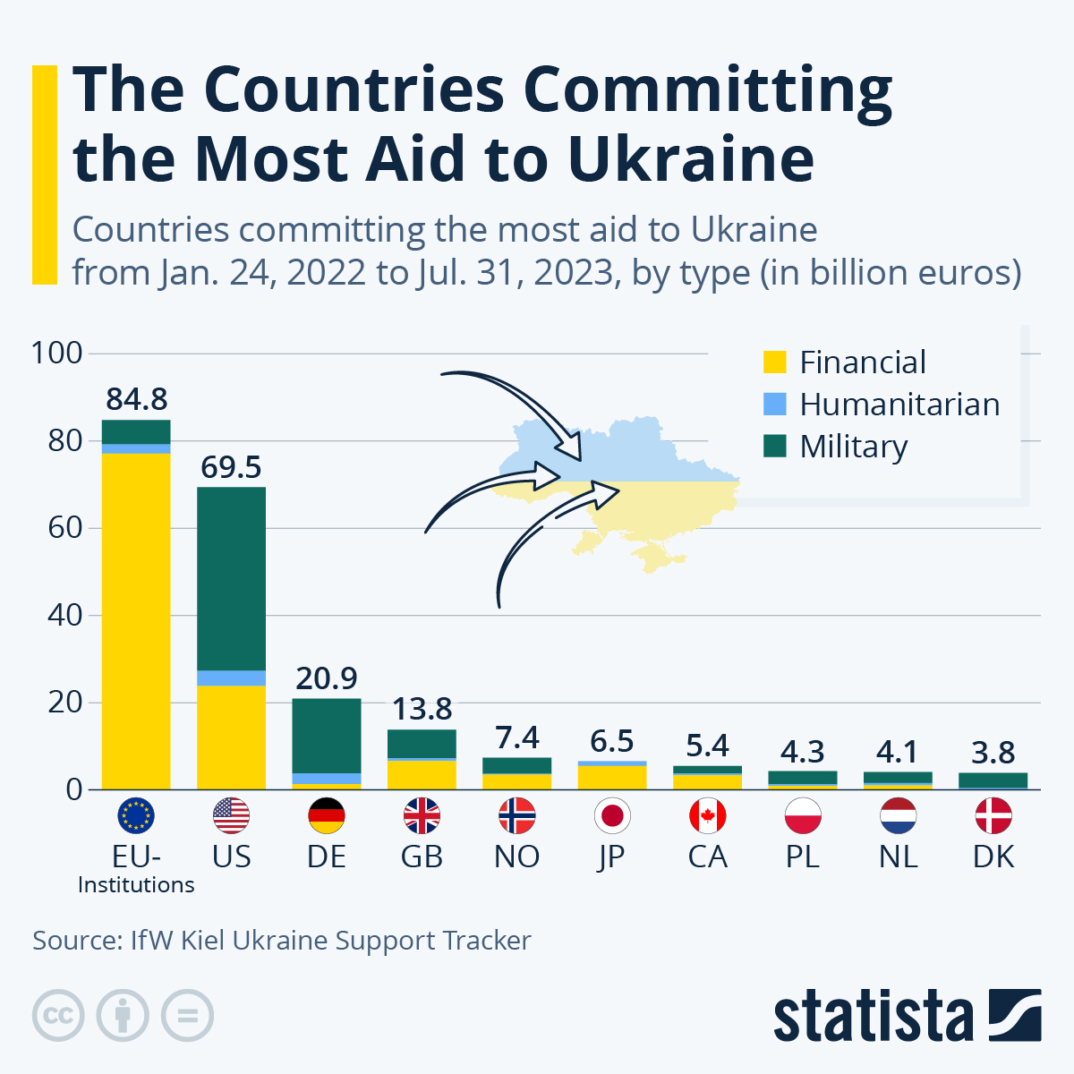 Infographic: The Countries Committing the Most Aid to Ukraine | Statista