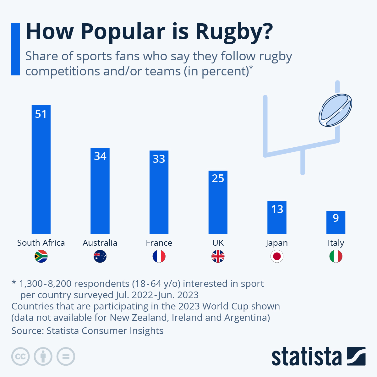 Infographic: Where is Rugby Popular? | Statista