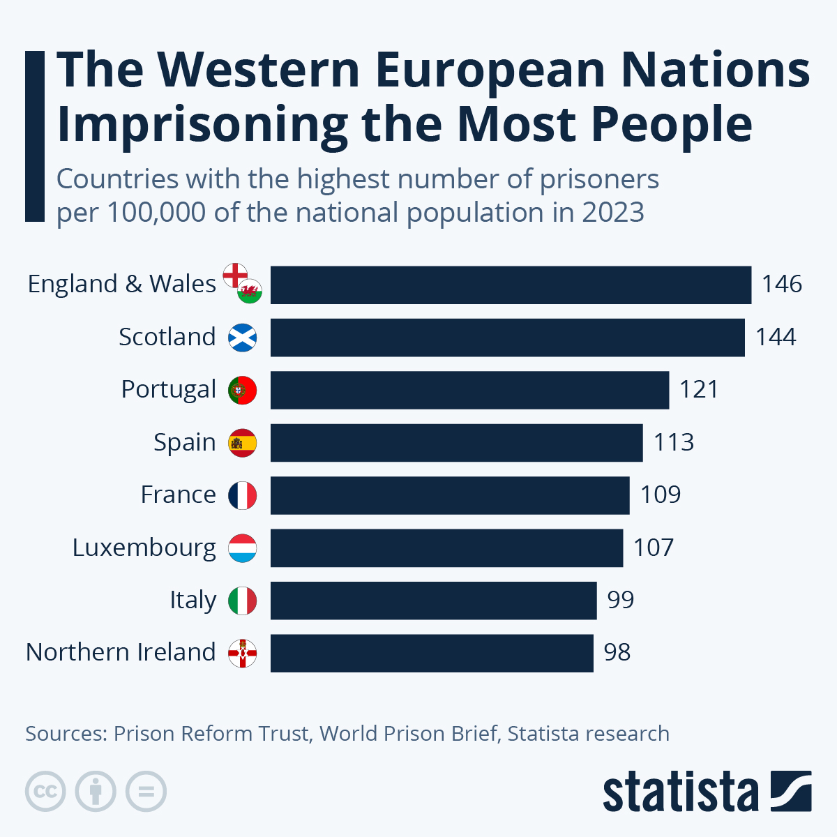 Infographic: The Western European Nations Imprisoning the Most People | Statista