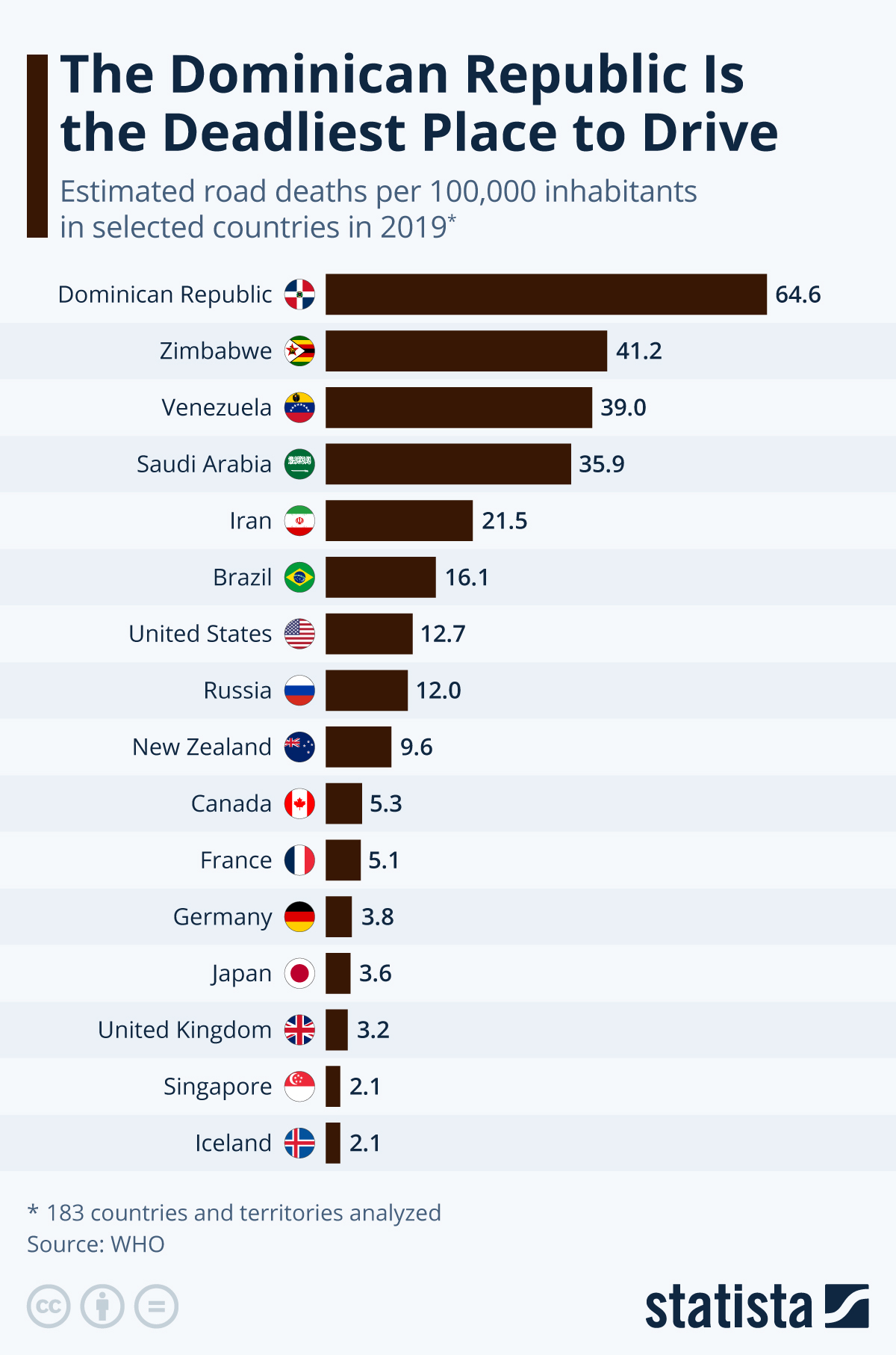 Infographic: The Dominican Republic is the World's Deadliest Place to Drive | Statista