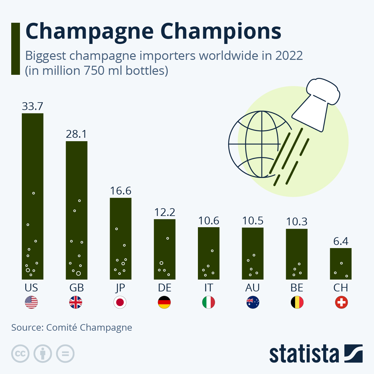 Infographic: Champagne Champions | Statista