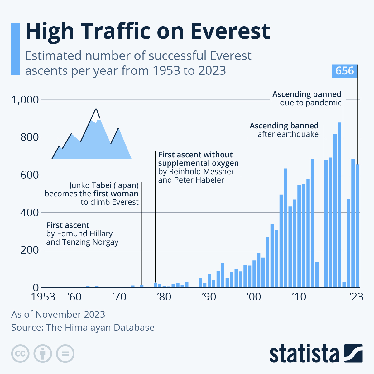 Infographic: Everest's Summit Has Become Dangerously Crowded | Statista