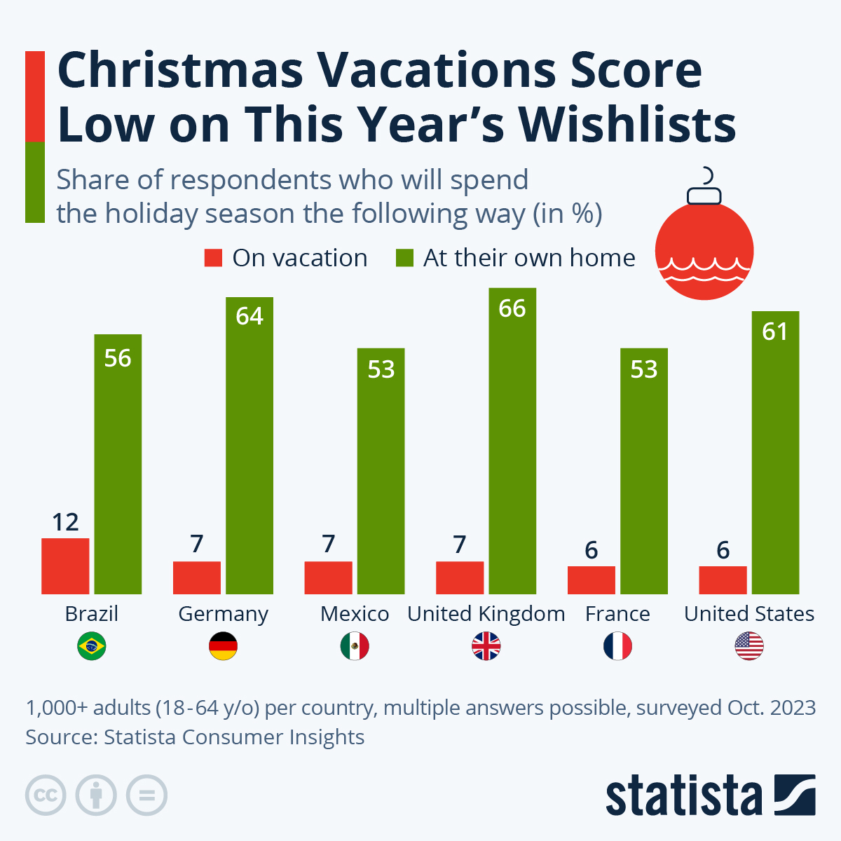 Infographic: Christmas Vacations Score Low on This Year's Wishlists | Statista