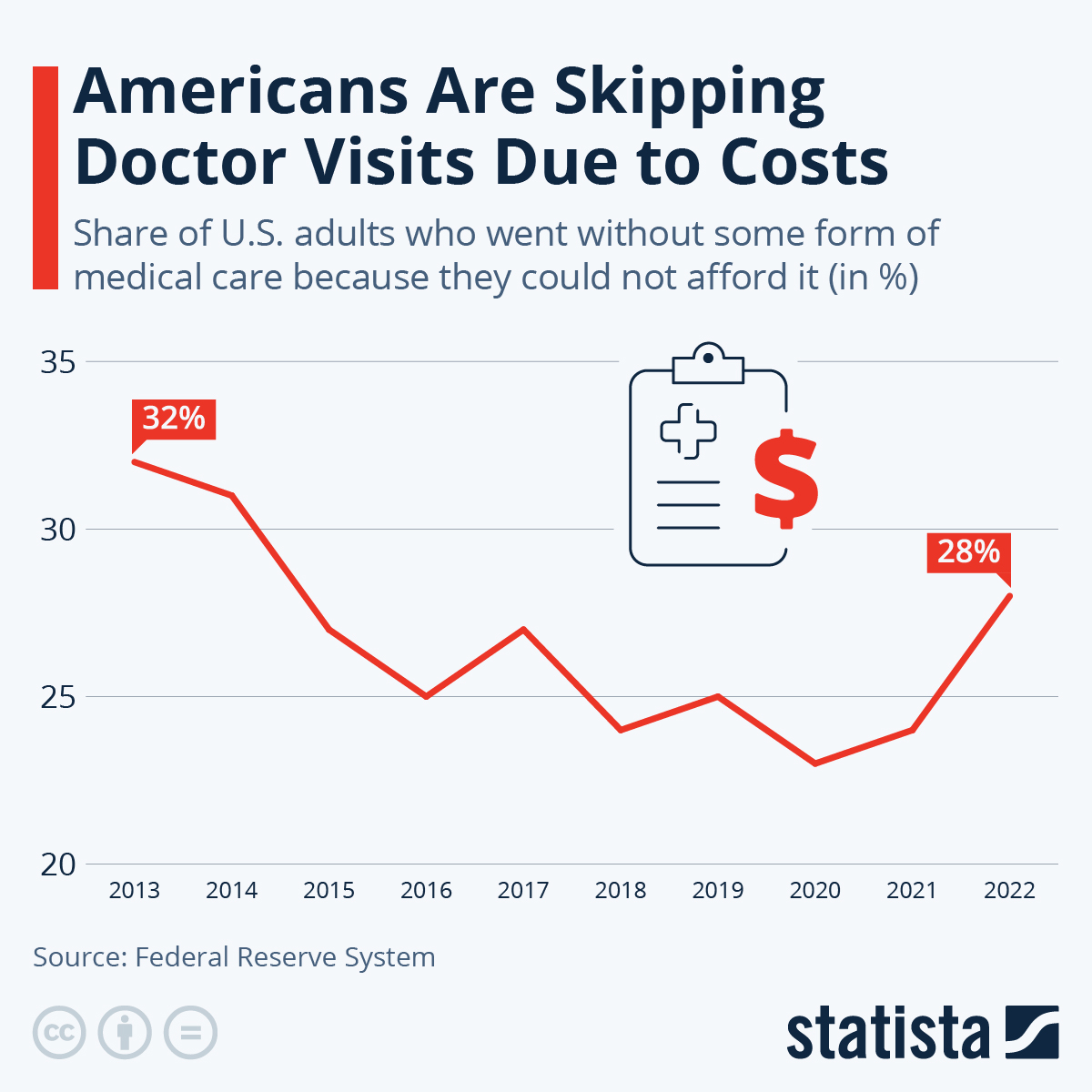 Infographic: Americans Are Skipping Doctor Visits Due to Costs | Statista