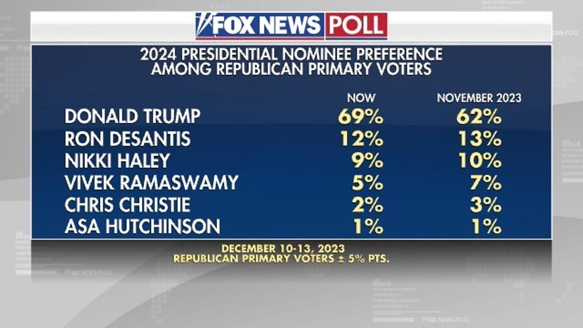 Fox News Poll