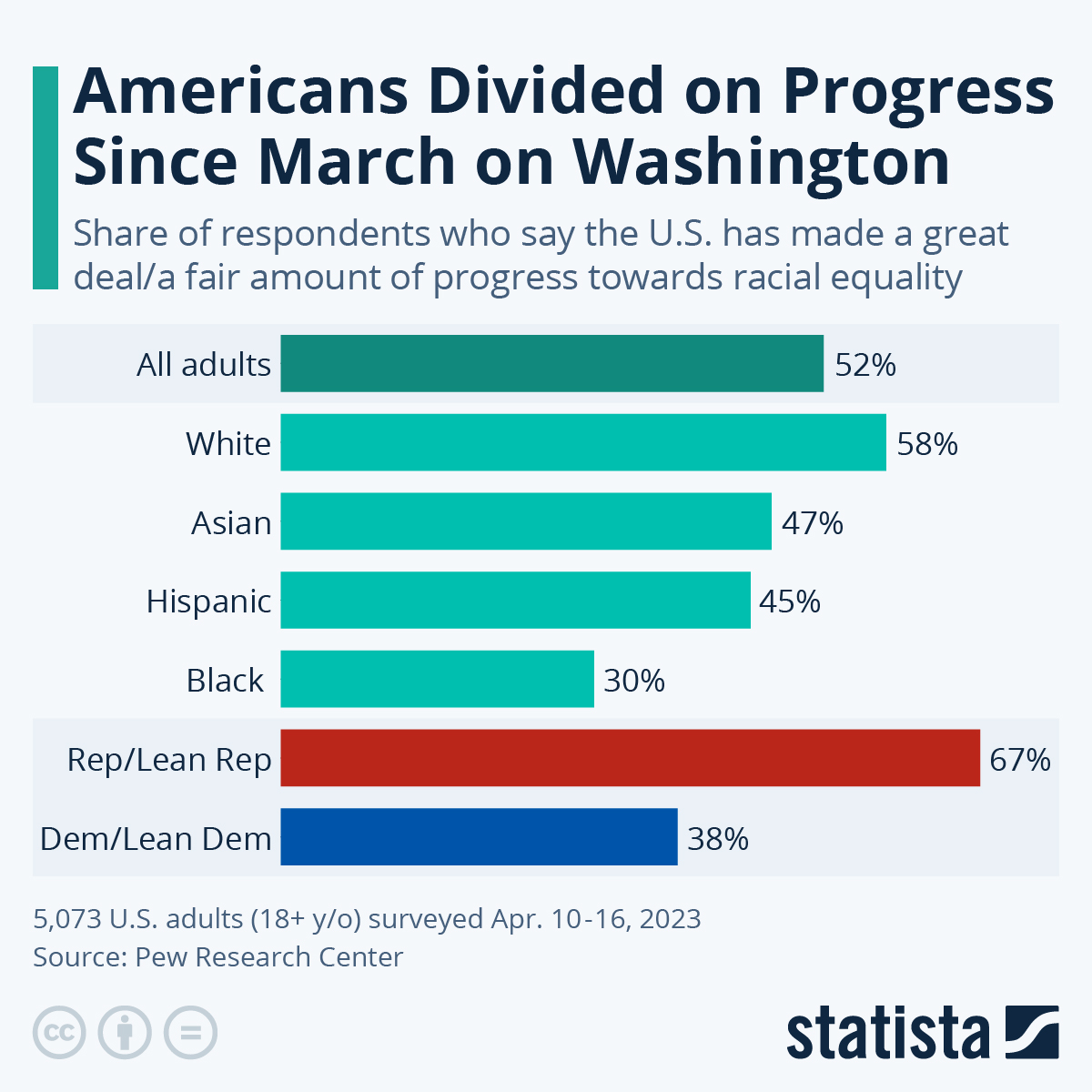 Infographic: Americans Divided on Progress Made Since March on Washington | Statista