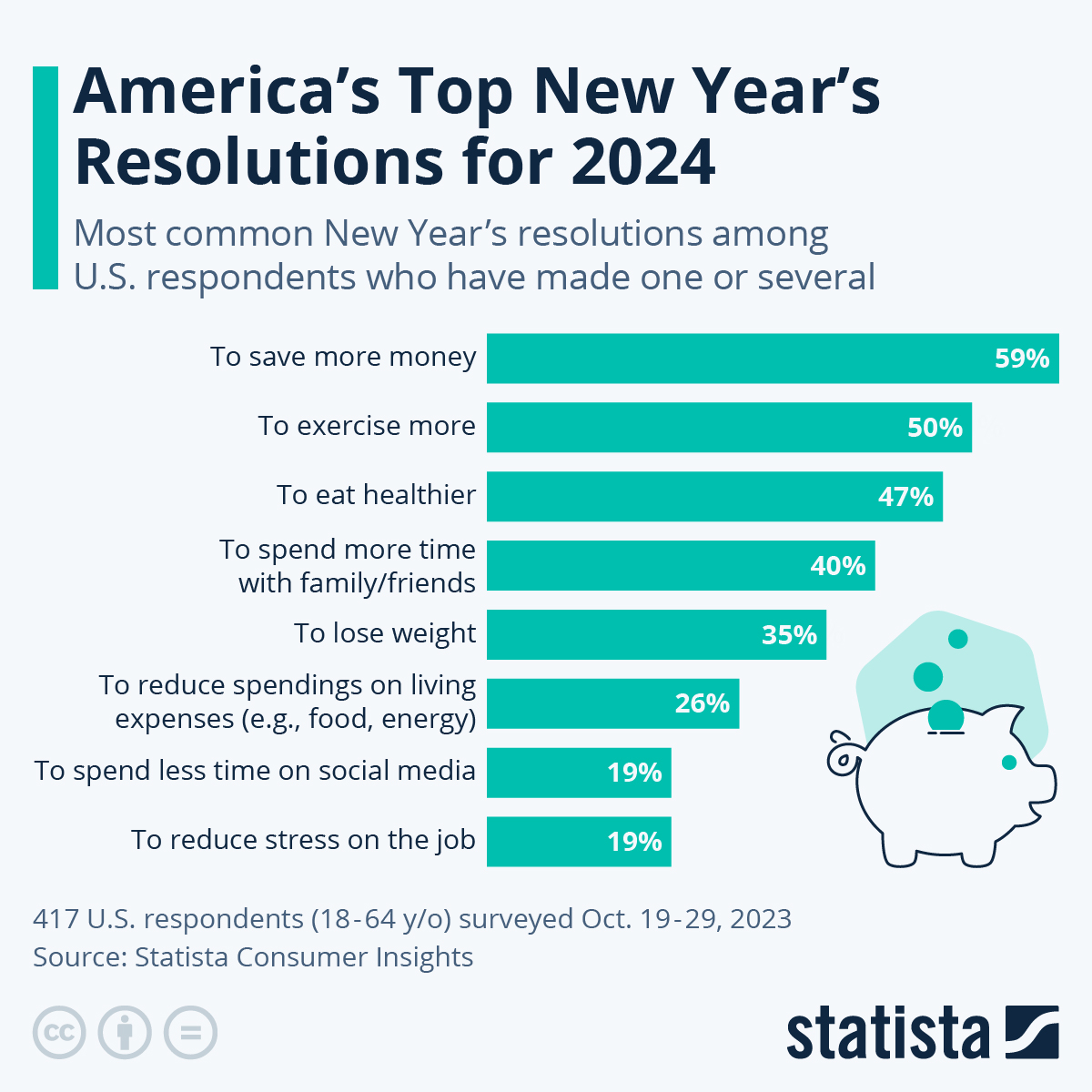 Infographic: America's Top New Year's Resolutions for 2024 | Statista