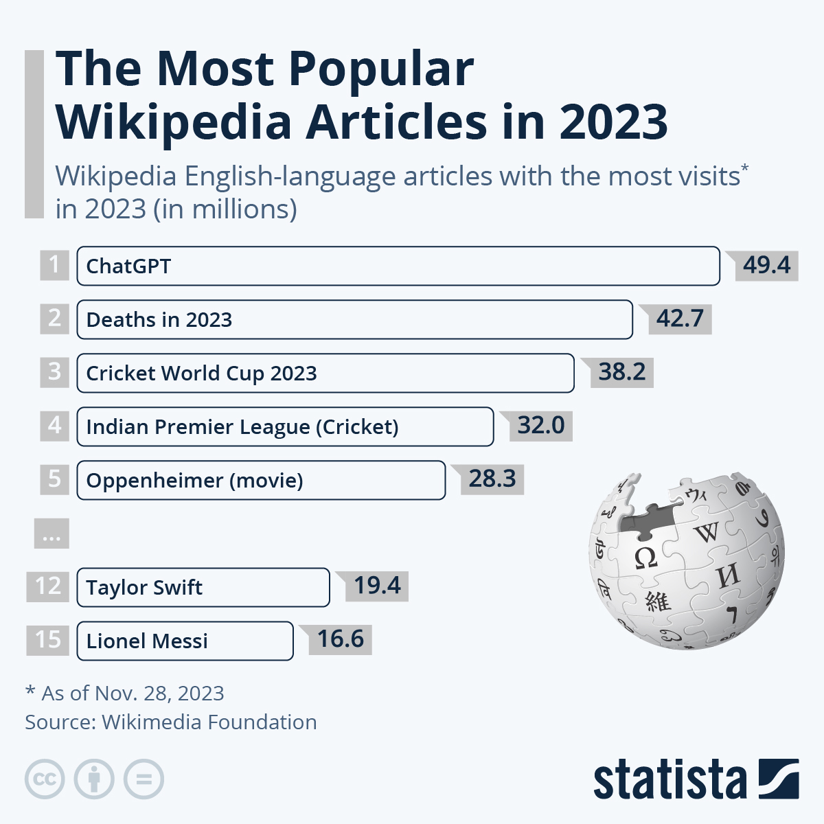 Infographic: The Most Popular Wikipedia Articles in 2023 | Statista