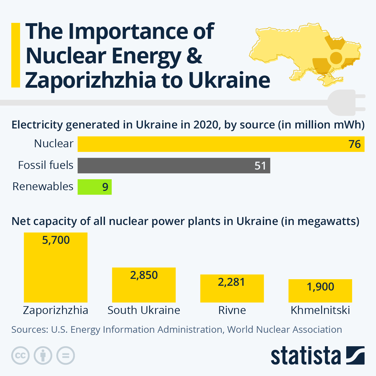 Infographic: The Importance of Nuclear Energy and Zaporizhzhia to Ukraine | Statista