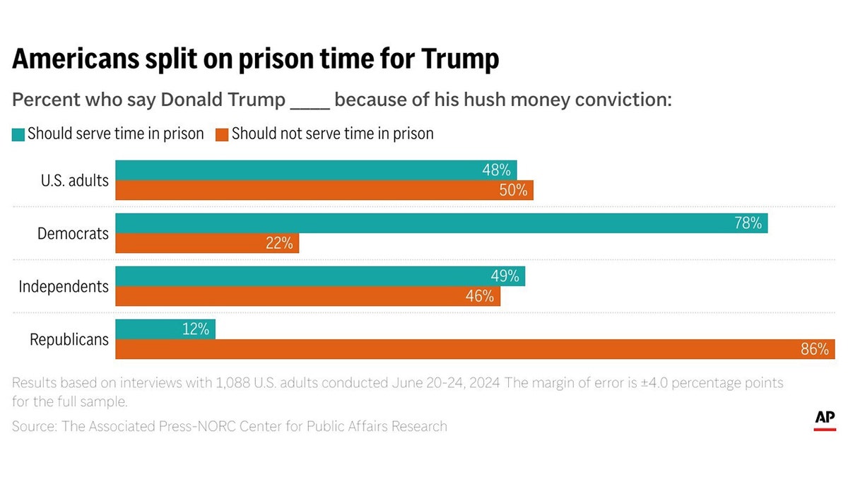 AP poll on Trump, Hunter Biden convictions