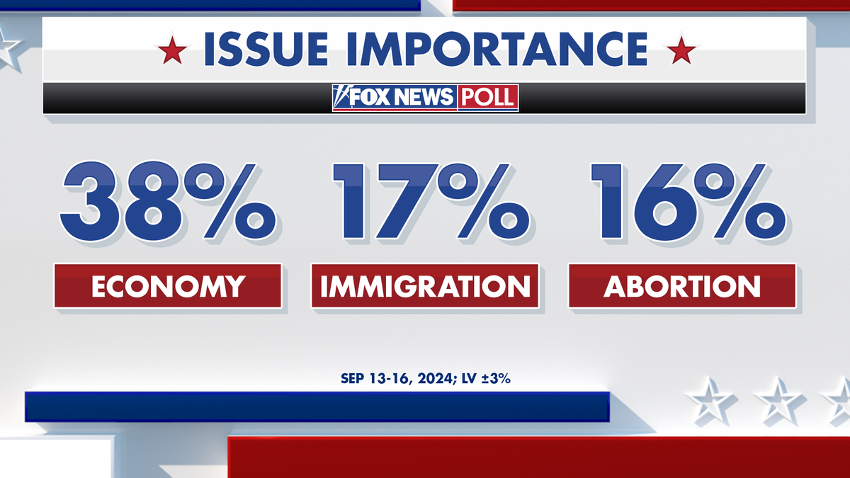 Fox News Power Rankings shows the economy, immigration and abortion as key issues