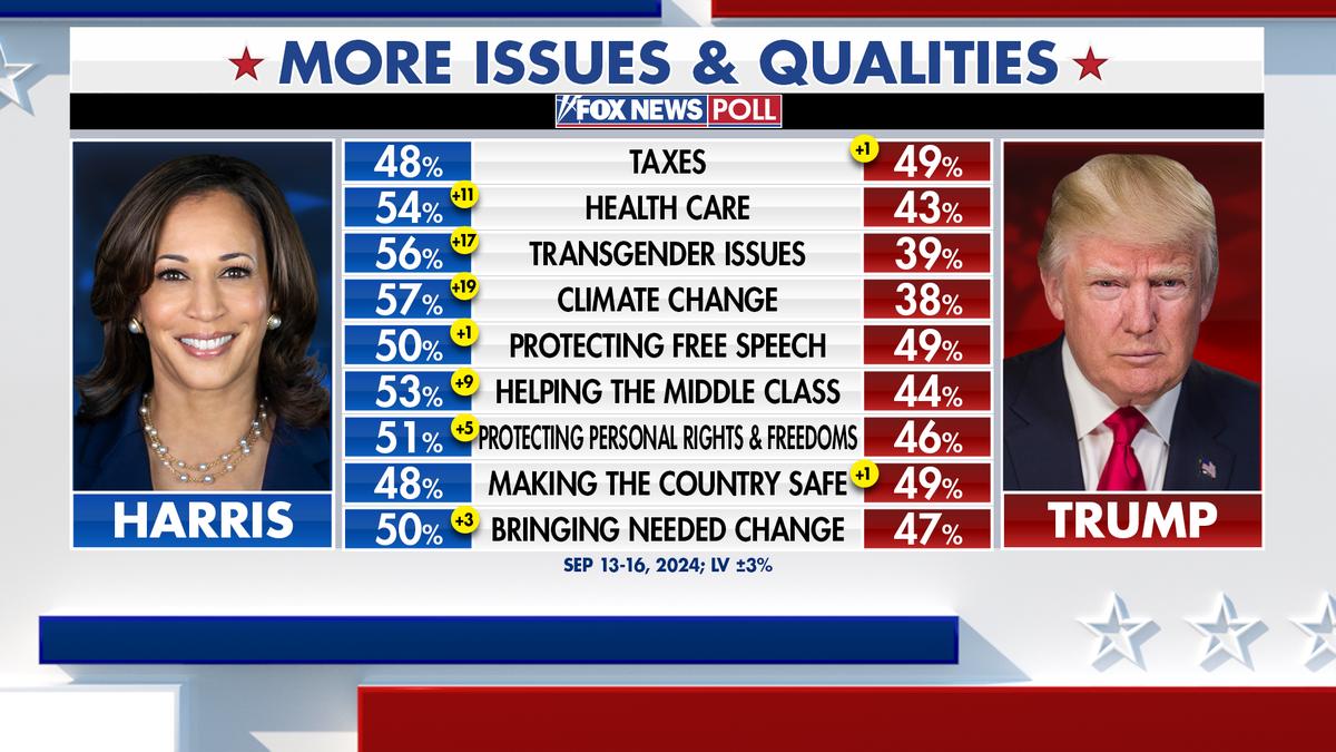 More issues and qualities from the Fox News Poll.