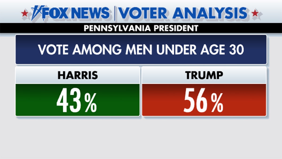 Trump won men under age 30