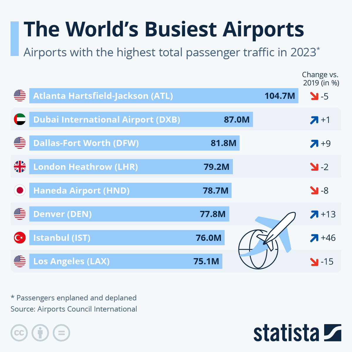 Infographic: The World’s Busiest Airports | Statista