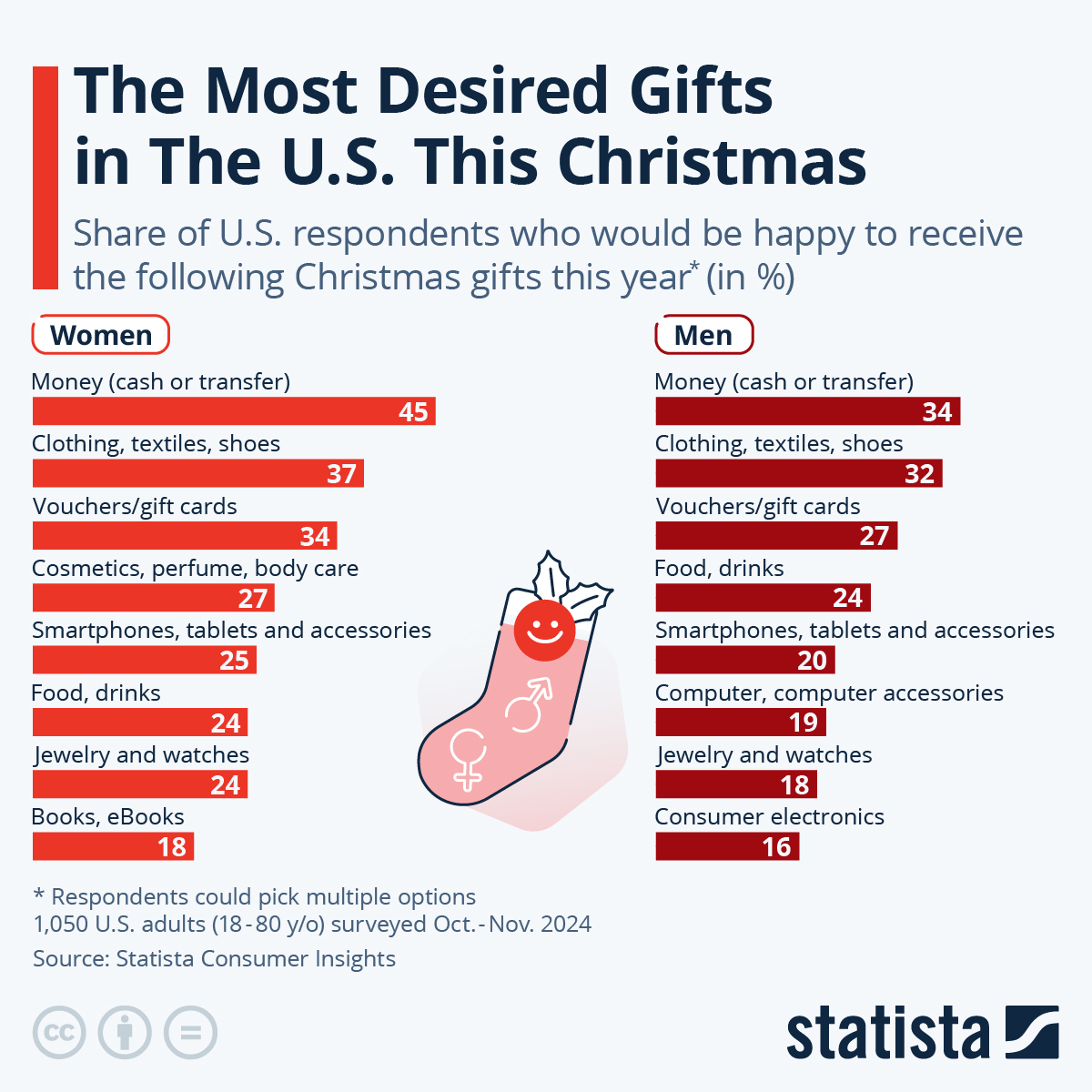 Infographic: The Most Desired Christmas Gifts in The U.S. | Statista