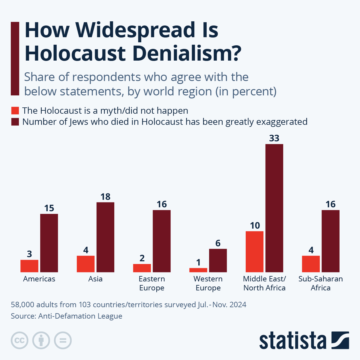 Infographic: How Widespread Is Holocaust Denialism? | Statista