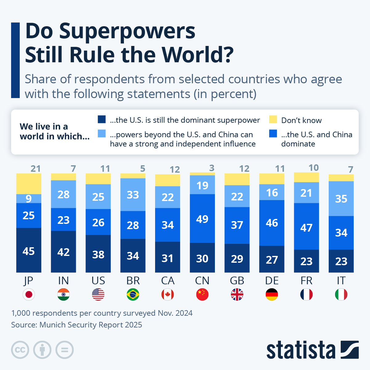 Infographic: Do Superpowers Still Rule the World? | Statista