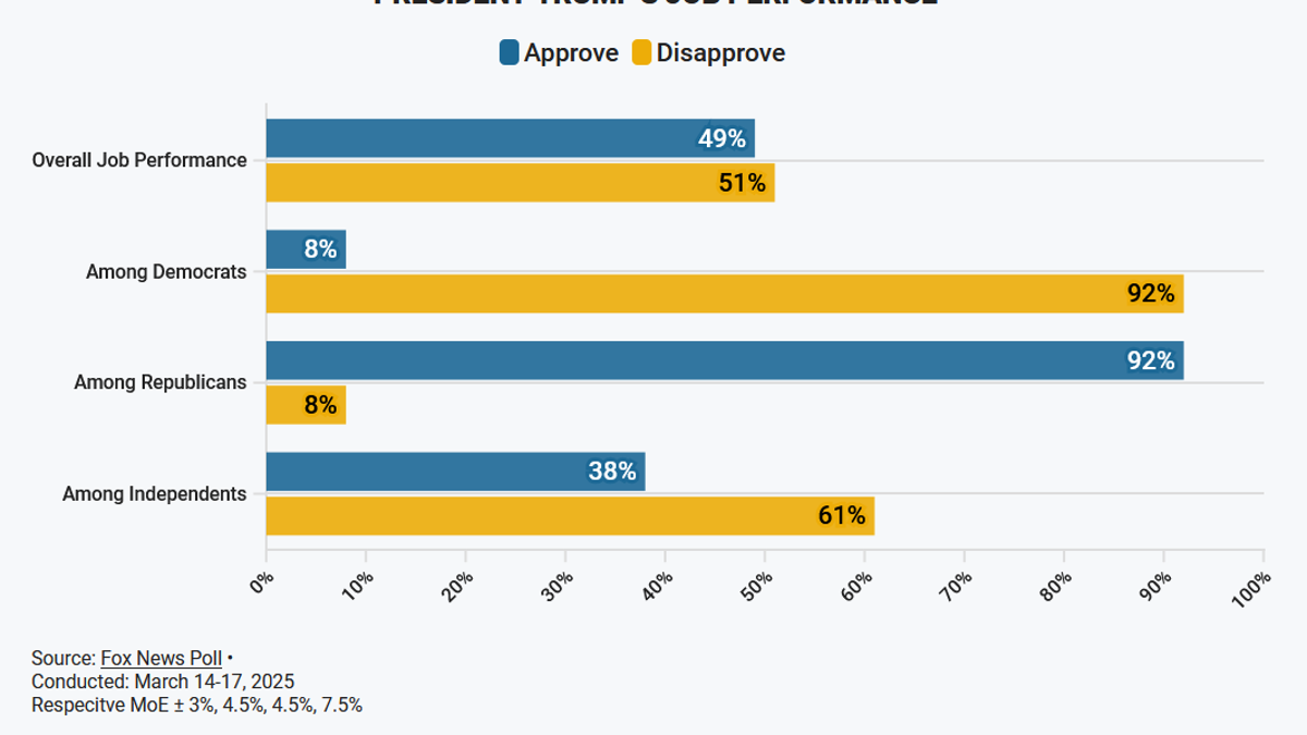 The latest Fox News Poll shows that a large majority of Republicans approve of President Trump's job performance, but the same percentage of Democrats disapprove of his job performance.