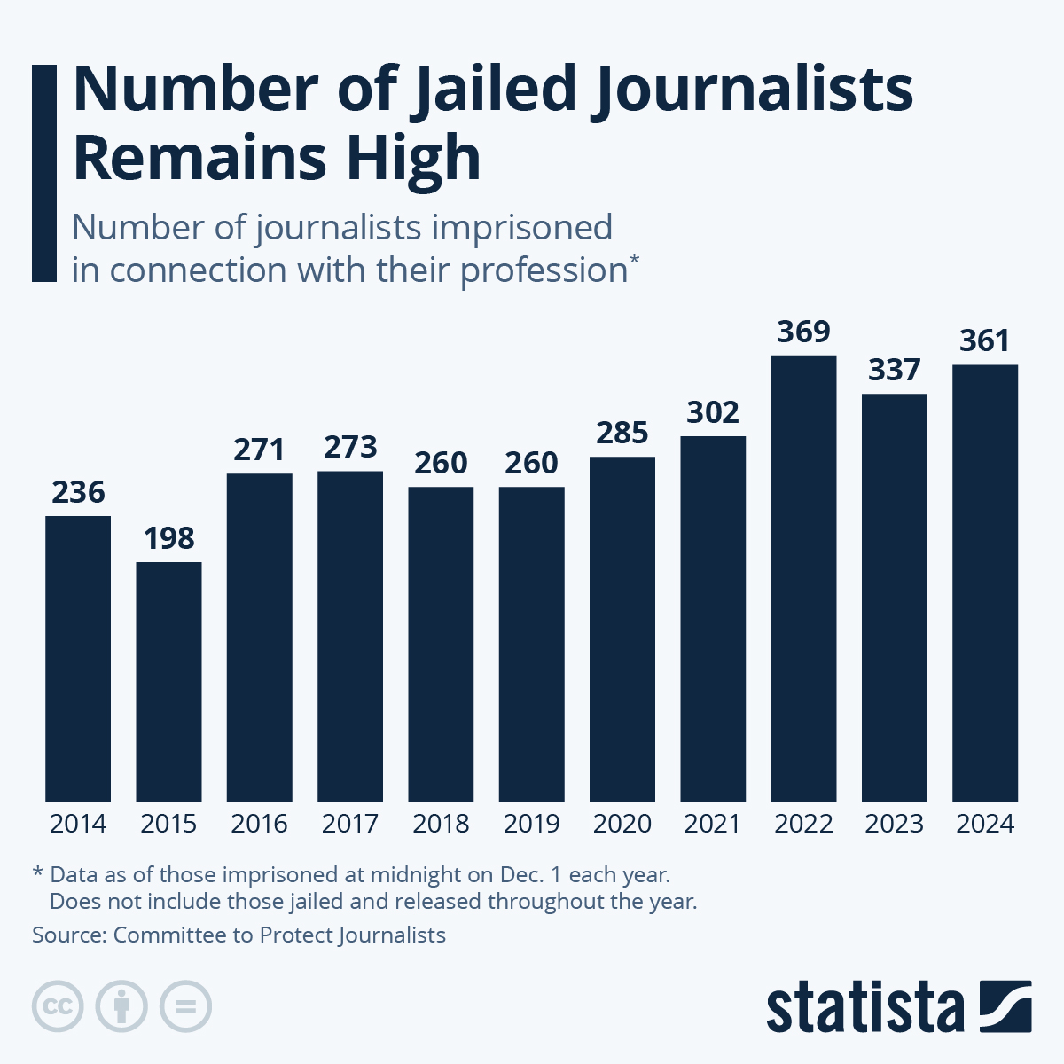 Infographic: Number of Jailed Journalists Remains High | Statista