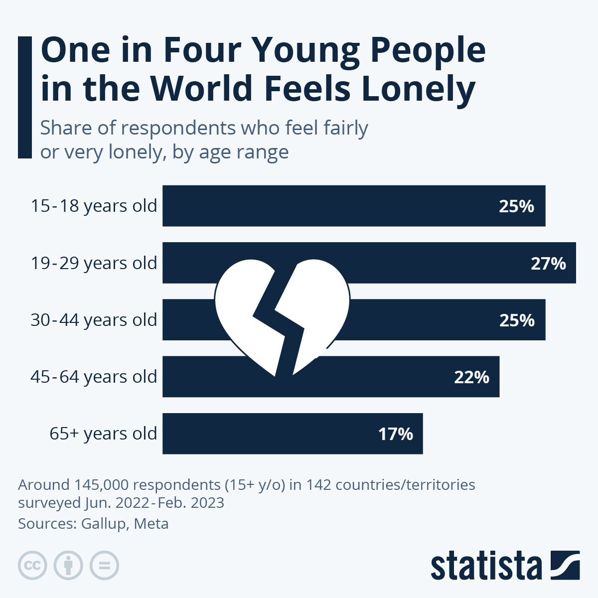 Infographic: One in Four Young People in the World Feels Lonely | Statista