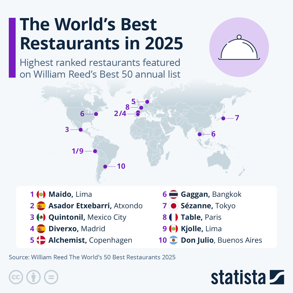 Infographic: The World’s Best Restaurants in 2025 | Statista
