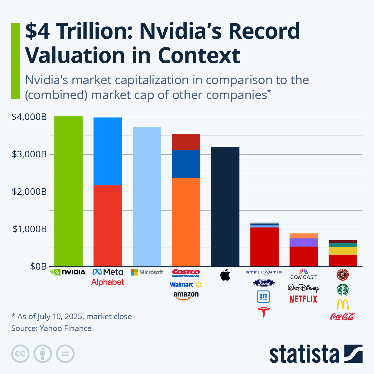Infographic: $4 Trillion: Nvidia's Record Valuation in Context | Statista