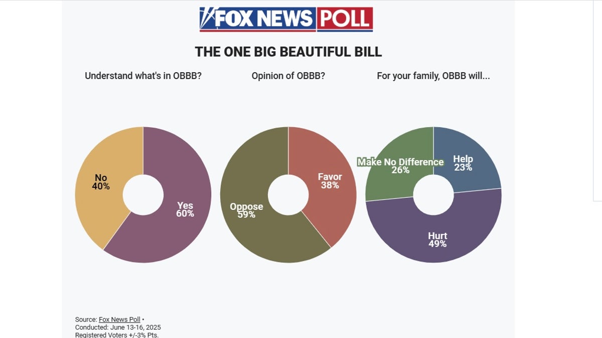 Chart shows support for One Big Beautiful Bill based on Fox News poll data