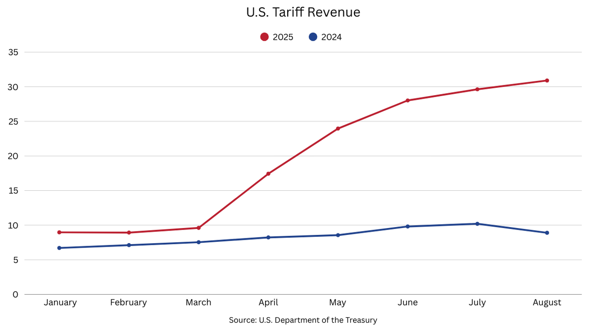 Line chart showing 2024 and 2025 tariff collections