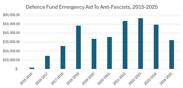 A bar graph of Antifa International's defense fund spending over a 10-year period | intlantifadefence.wordpress.com
