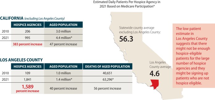The state audit estimated the 2021 aged population, related deaths, and the daily patients per hospice agency in Los Angeles County and statewide. (California State Auditor’s Office)