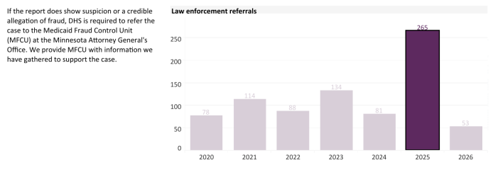 Annual referrals, based on credible allegations of Medicaid fraud, for criminal prosecution to the Minnesota Attorney General’s Office. (Minnesota Department of Human Services)